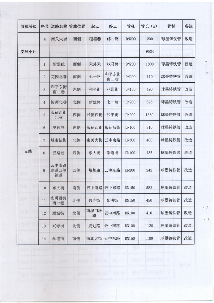 忻發(fā)改審批發(fā)[2017]3號(hào)-關(guān)于忻州城區(qū)2017年供水管網(wǎng)（新建、改造）工程項(xiàng)目核準(zhǔn)的批復(fù)4 副本.jpg